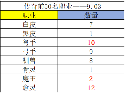 [攻略教程]  《冒险大作战》传奇榜前50名职业（9.03）